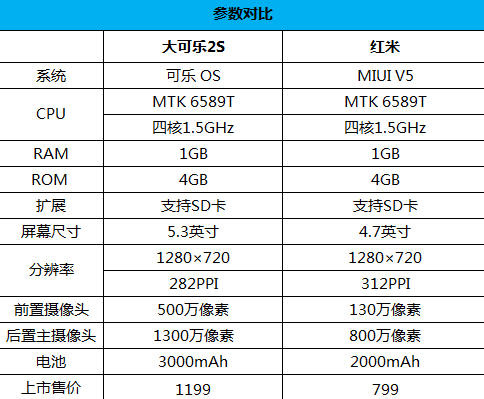 大可乐2刷机包?大可乐2s线刷?贵400值不值？大可乐2S PK 红米