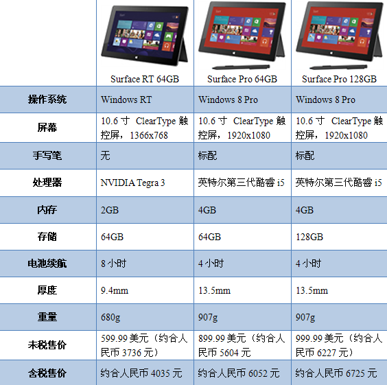 surface pro 香港?到香港必买的十样东西?acer alpha 12?微软Surface Pro正式开卖 售价