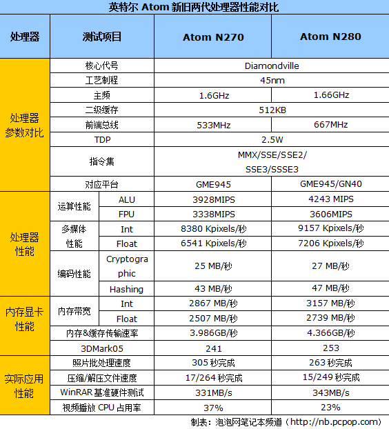 intel atom n280?win7 标准配置?微星双核上网本?英特尔的新武器:Atom N280之性能评测
