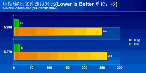 intel atom n280?win7 标准配置?微星双核上网本?英特尔的新武器:Atom N280之性能评测