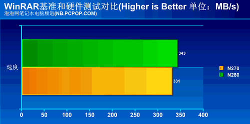 intel atom n280?win7 标准配置?微星双核上网本?英特尔的新武器:Atom N280之性能评测