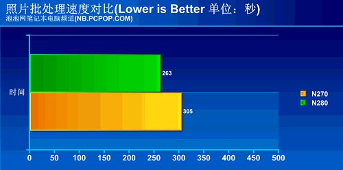 intel atom n280?win7 标准配置?微星双核上网本?英特尔的新武器:Atom N280之性能评测