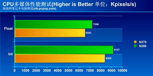 intel atom n280?win7 标准配置?微星双核上网本?英特尔的新武器:Atom N280之性能评测