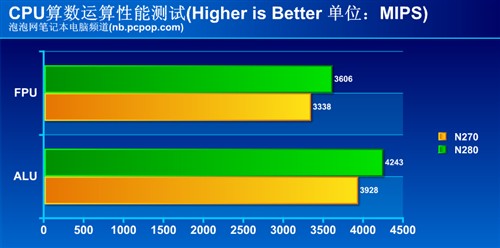 intel atom n280?win7 标准配置?微星双核上网本?英特尔的新武器:Atom N280之性能评测