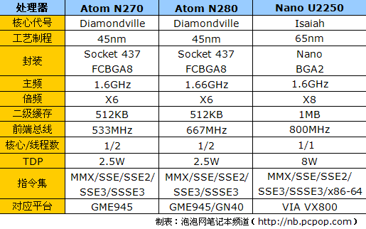 intel atom n280?win7 标准配置?微星双核上网本?英特尔的新武器:Atom N280之性能评测
