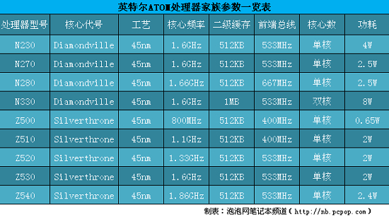 intel atom n280?win7 标准配置?微星双核上网本?英特尔的新武器:Atom N280之性能评测