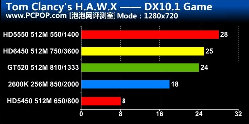hd4850和hd6450?hd4830和hd6450?性能提升超过两倍！AMD HD6450全测试