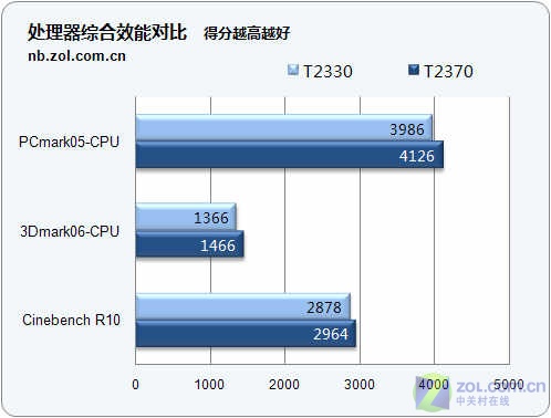5500元双核独显本 联想旭日67A评测 