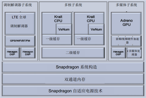 高通骁龙S4全解读之:双核王者挑战四核