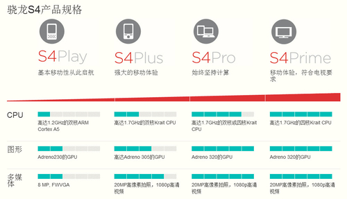 高通骁龙S4全解读之:双核王者挑战四核
