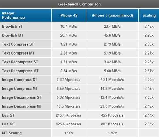 iPhone 5 A6轻松秒掉Intel Atom Z2460