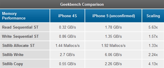 iPhone 5 A6轻松秒掉Intel Atom Z2460