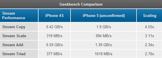 iPhone 5 A6轻松秒掉Intel Atom Z2460