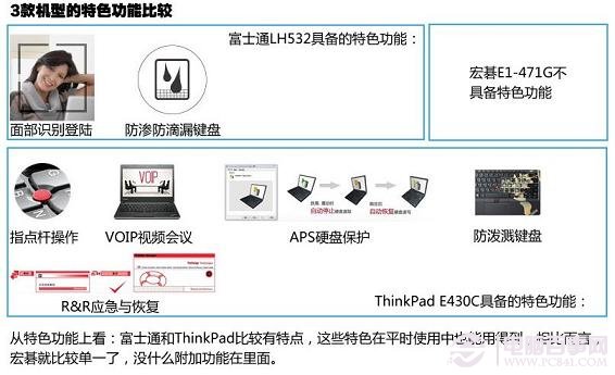 三款笔记本特色功能对比