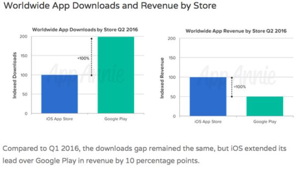 iOS应用创收能力4倍于Google Play 中国业务强劲