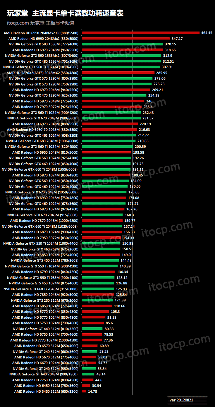gtx670功耗?显卡天梯图?gtx670功耗多少?玩家堂显卡单卡满载功耗表（更新GTX 670/GTX660 Ti）