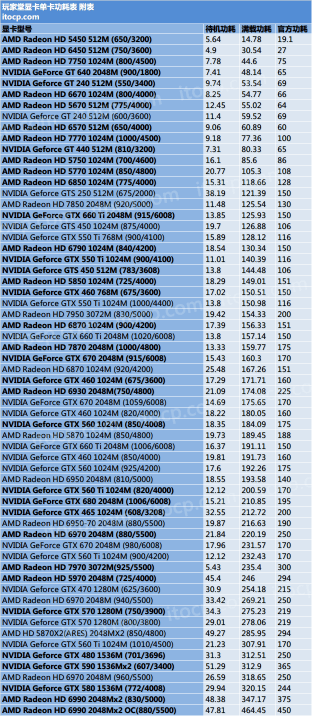 显卡功耗测试_4850显卡功耗_680显卡功耗