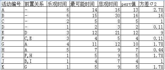 pert计算_pert估算法_pert项目评审技术 优点