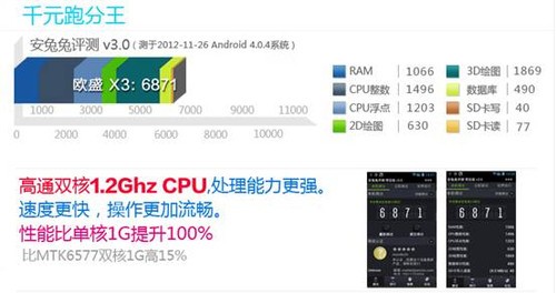800万像素双核1.2G超长待机欧盛X3新年促销699元 