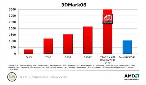 AMD官方测试成绩