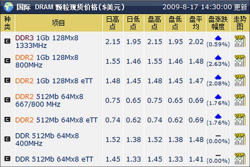 内存颗粒价格