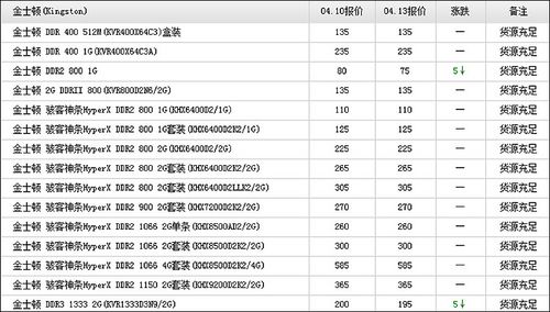 DDR3跌破200元