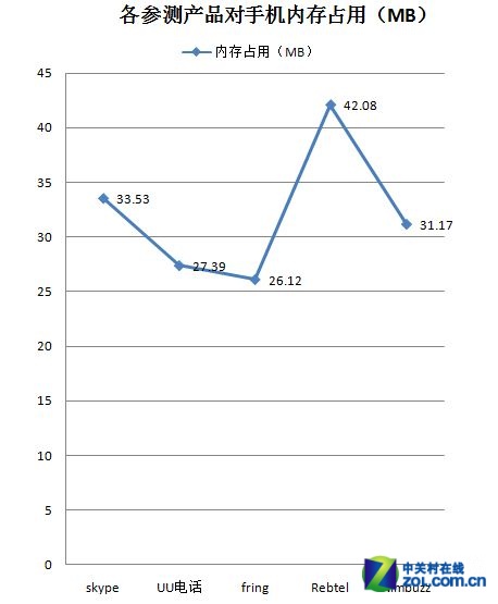 内存占用曲线图