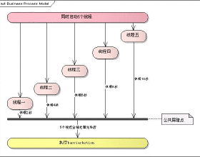cyclicbarrier_countdownlatch await_java多线程工具类