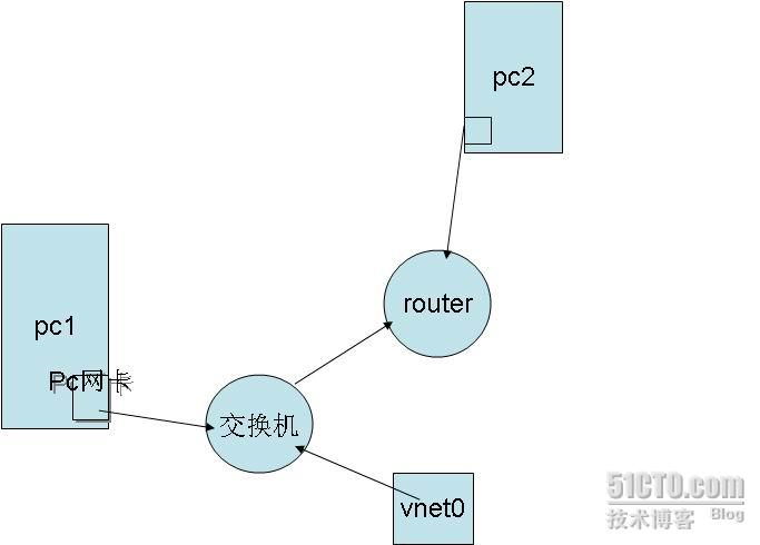 虚拟机上网设置?虚拟机固定ip怎么联网?虚拟专用网络服务器?虚拟机中linux上网设置