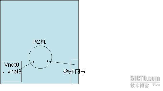 虚拟机上网设置?虚拟机固定ip怎么联网?虚拟专用网络服务器?虚拟机中linux上网设置