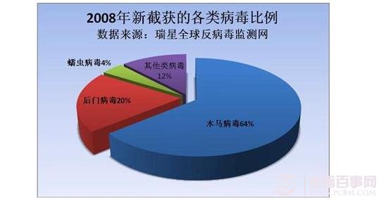 怎么让U盘不中毒 避免U盘中毒方法