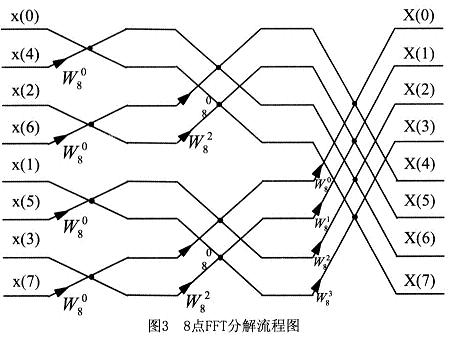 fft原理?fft变换如何减少计算量?快速傅里叶