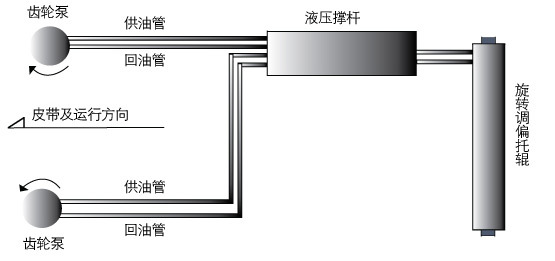纠偏原理?气动纠偏装置?皮带机自动纠偏装置