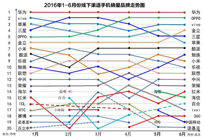 热卖手机排行?2016热卖手机排行?网上热销手机?6月份线下畅销手机排行：华为居首苹果跌出前五