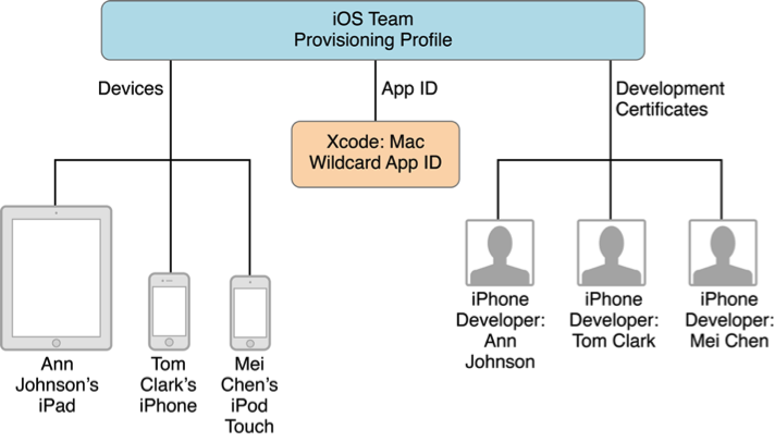 re-provisioning?managedprovisioning?ios学习之 关于Certificate、Pro