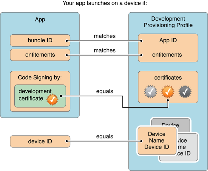 re-provisioning?managedprovisioning?ios学习之 关于Certificate、Pro