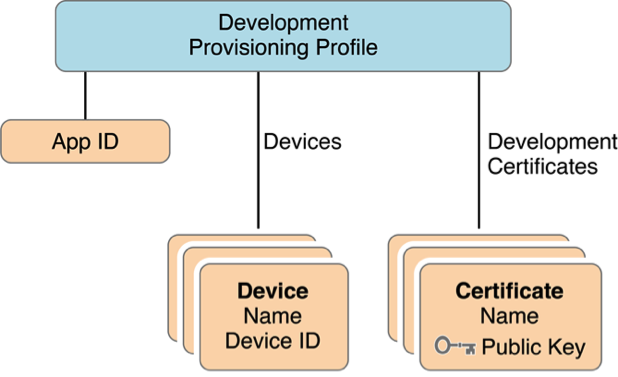 re-provisioning?managedprovisioning?ios学习之 关于Certificate、Pro