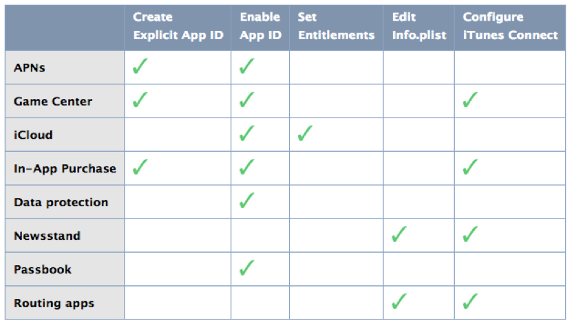 re-provisioning?managedprovisioning?ios学习之 关于Certificate、Pro