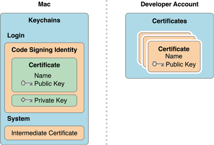 re-provisioning?managedprovisioning?ios学习之 关于Certificate、Pro