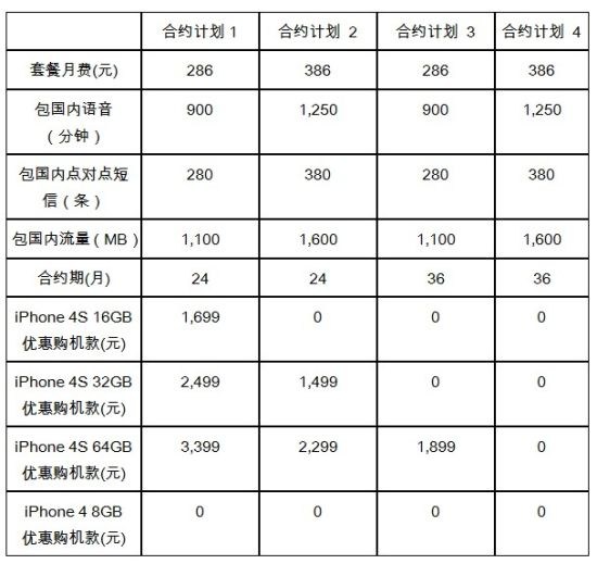 iphone4s开箱?欢乐斗地主破解?中国联通iPhone4S合约套餐公布5880元起