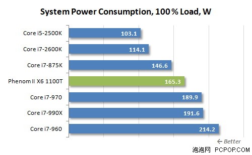 i7-2600K秒掉990X!历史最强U全面对决 