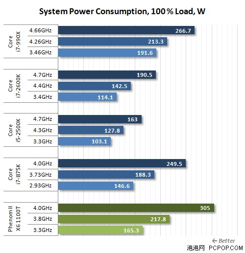 i7-2600K秒掉990X!历史最强U全面对决 