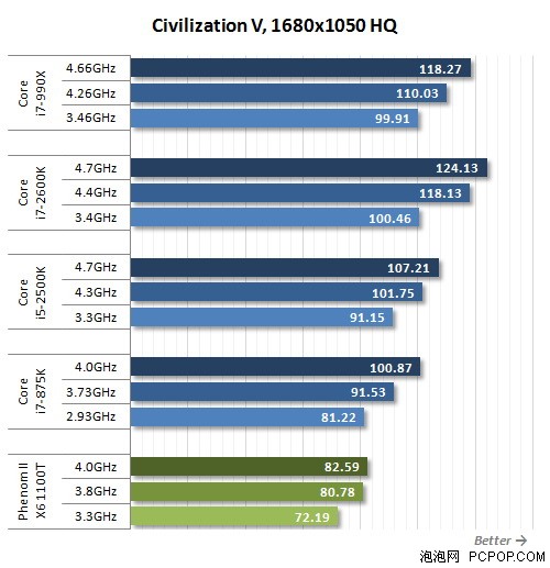 i7-2600K秒掉990X!历史最强U全面对决 