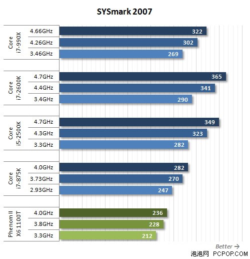 i7-2600K秒掉990X!历史最强U全面对决 