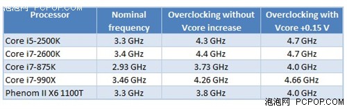 i7-2600K秒掉990X!历史最强U全面对决 