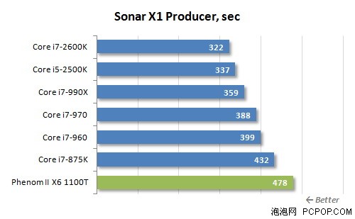 i7-2600K秒掉990X!历史最强U全面对决 