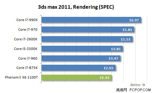 i7-2600K秒掉990X!历史最强U全面对决 