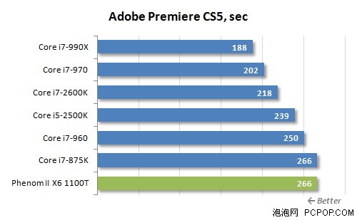 i7-2600K秒掉990X!历史最强U全面对决 