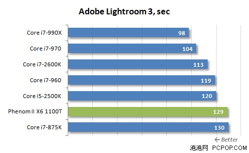 i7-2600K秒掉990X!历史最强U全面对决 