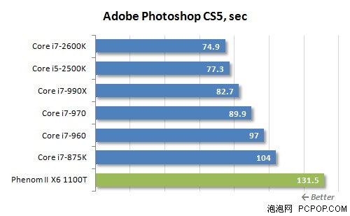i7-2600K秒掉990X!历史最强U全面对决 